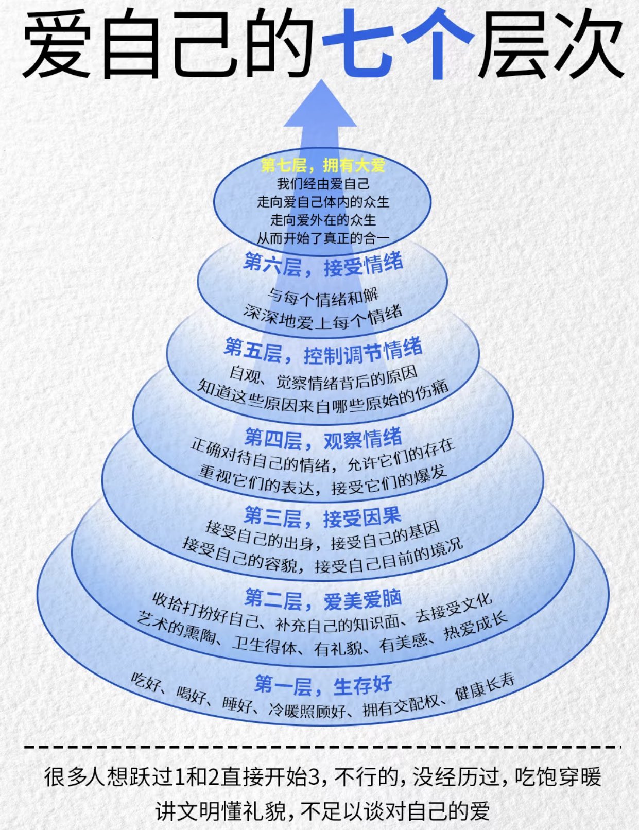 爱自己的七个层次