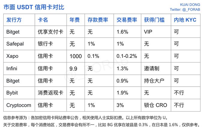 市面上比较热门的加密支付卡