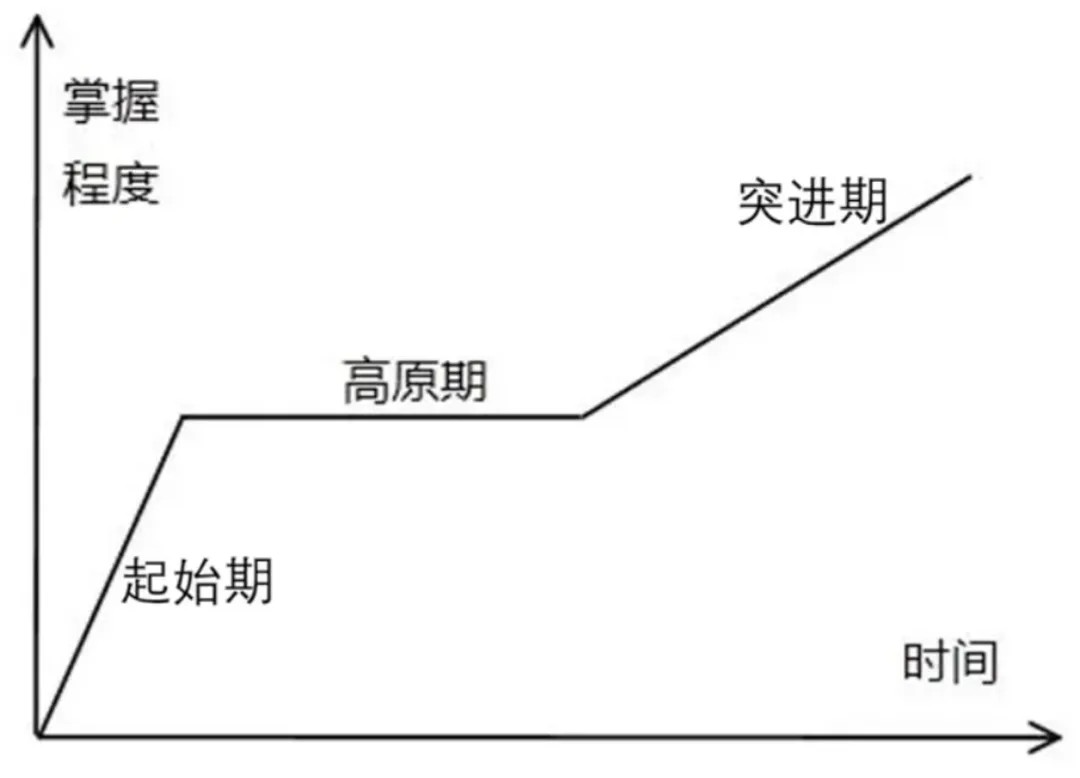 新手拼命找捷径，高手却练基本功