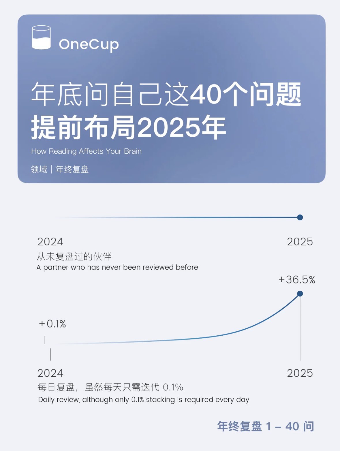 年底问自己这40个问题提前布局2025年