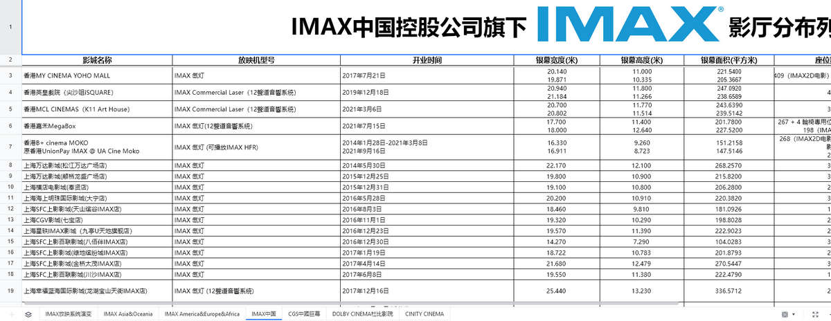 全球IMAX及特效影厅分布（实时更新）