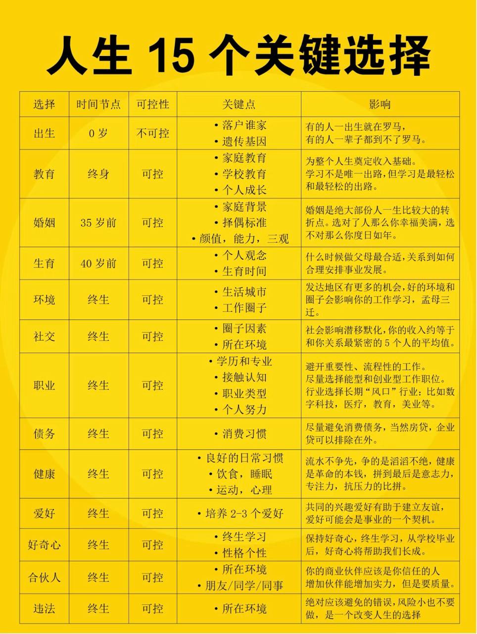 人生15个关键选择