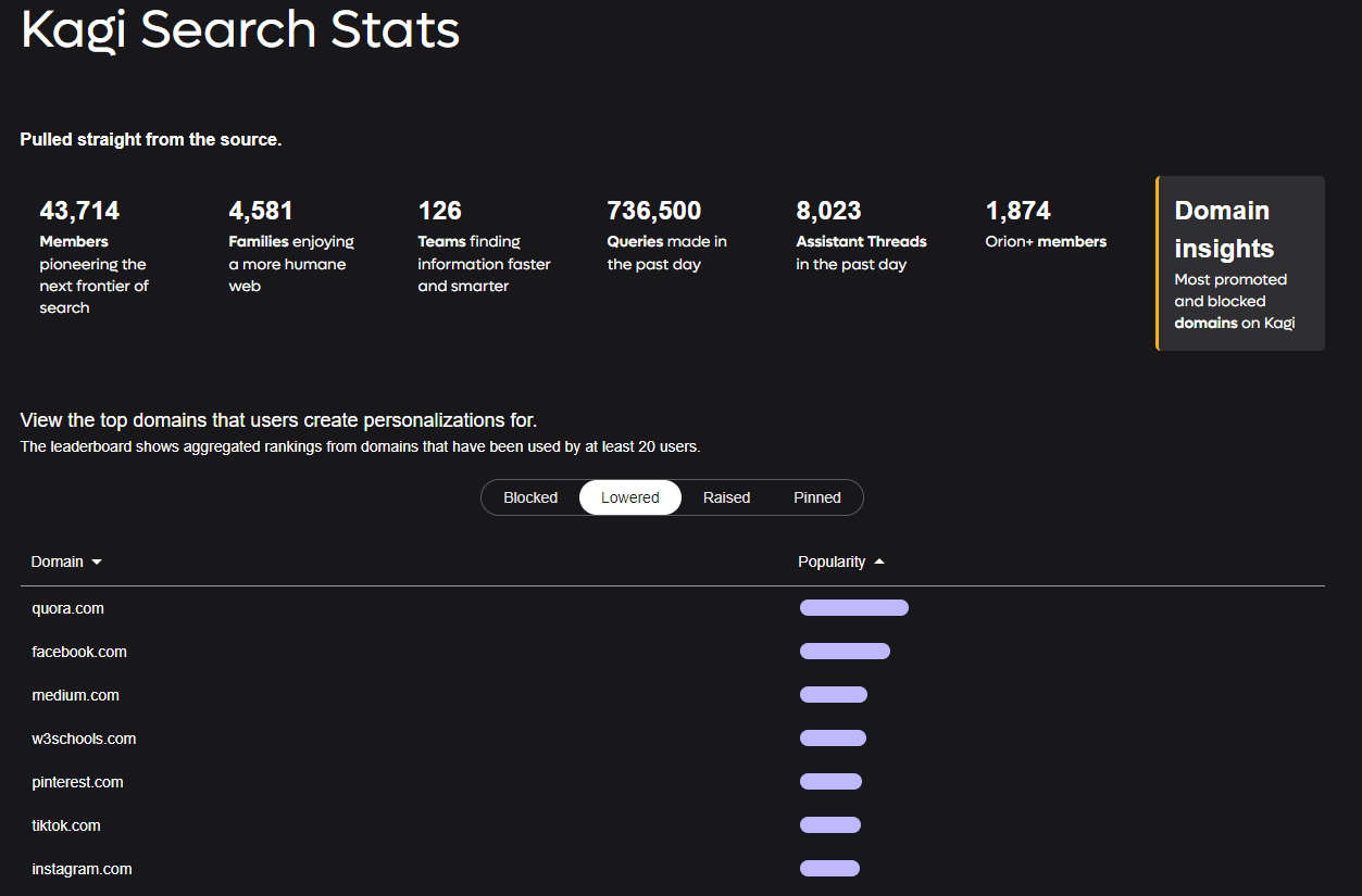 Kagi Search Stats，付费搜索引擎Kagi网站排行榜