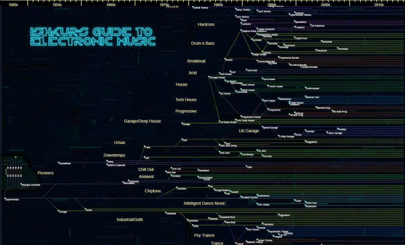 Ishkur's Guide to Electronic Music，电子乐发展历史指南
