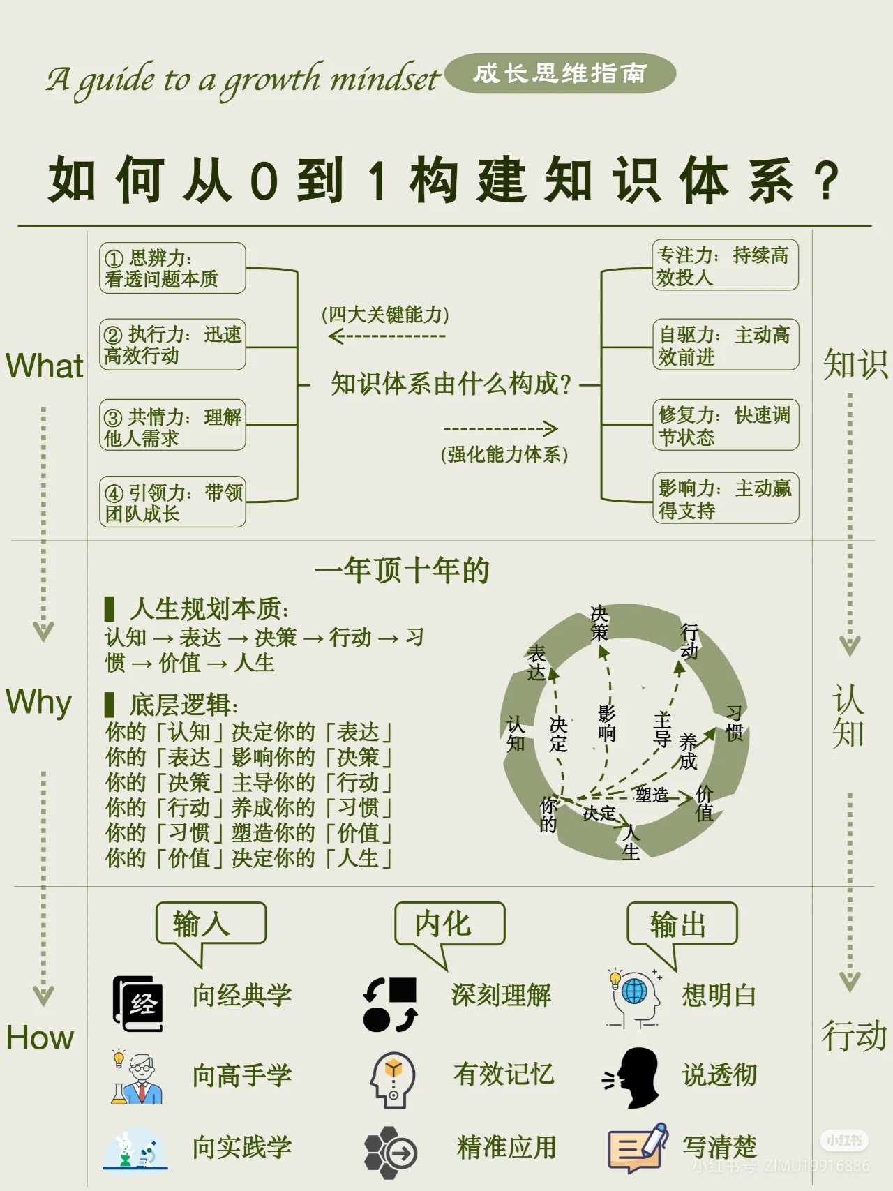 如何从0到1构建知识体系
