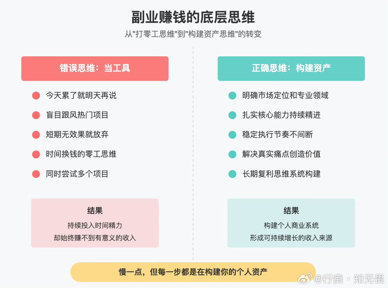 副业赚钱的底层思维，从“打零工思维”到“构建资产思维”的转变