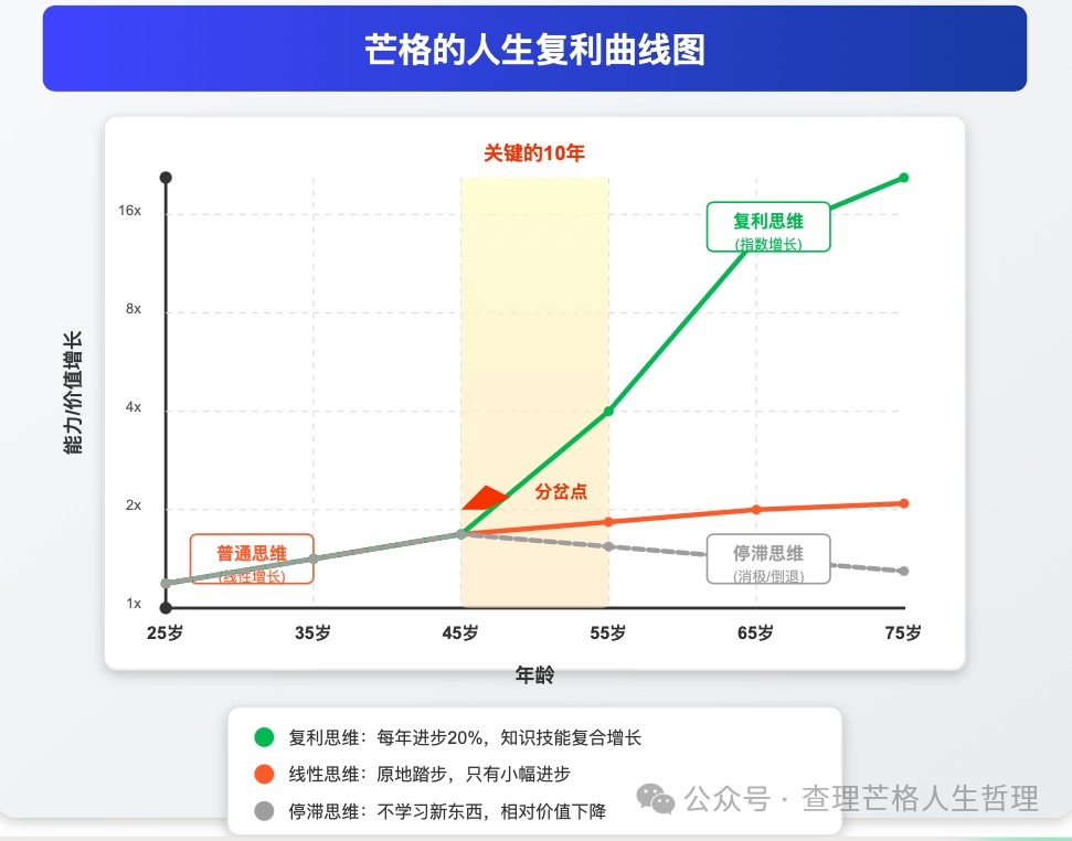 99岁芒格的复利秘密：一眼看懂人生复利曲线，你就明白为什么95%的中年人正在浪费最宝贵的10年