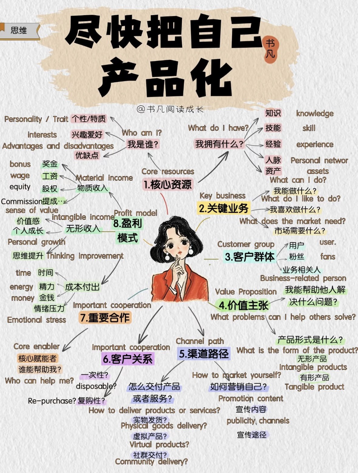 尽快把自己产品化