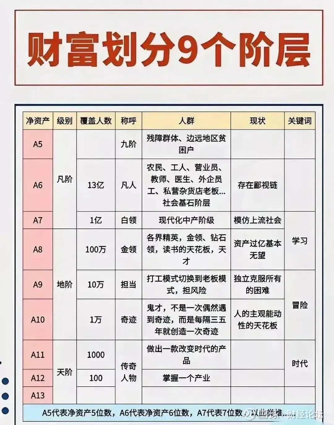 财富划分为9个阶层