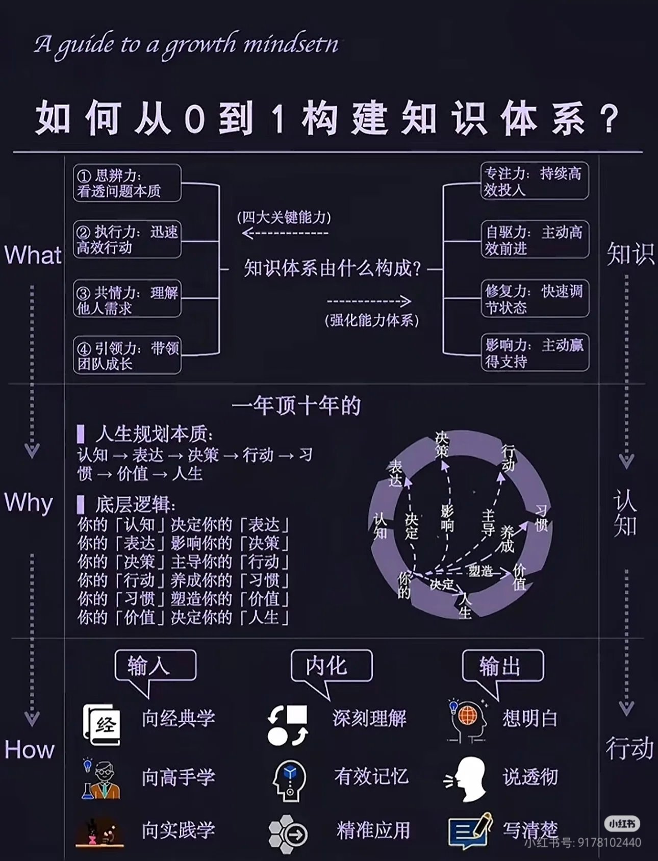 如何从0到1构建知识体系？