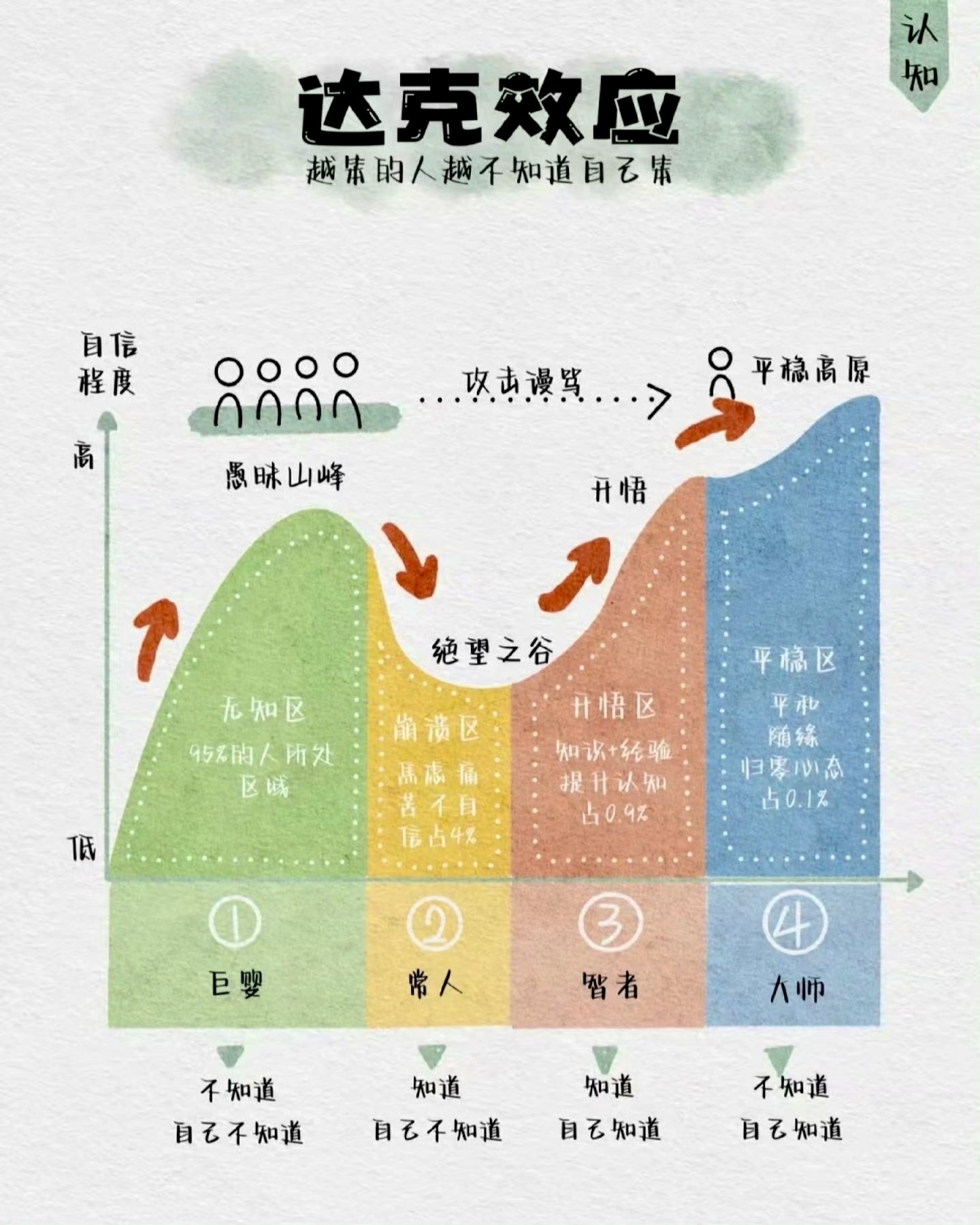 达克效应：无知者无畏 智者常自谦