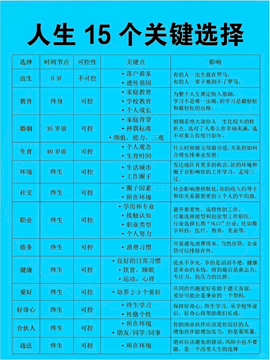 人生15个关键选择