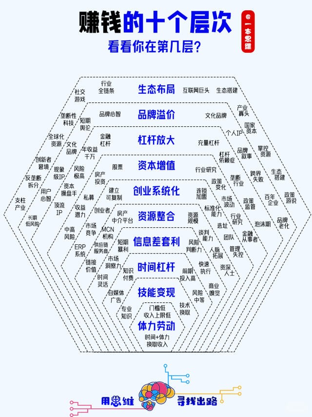 赚钱的十个层次