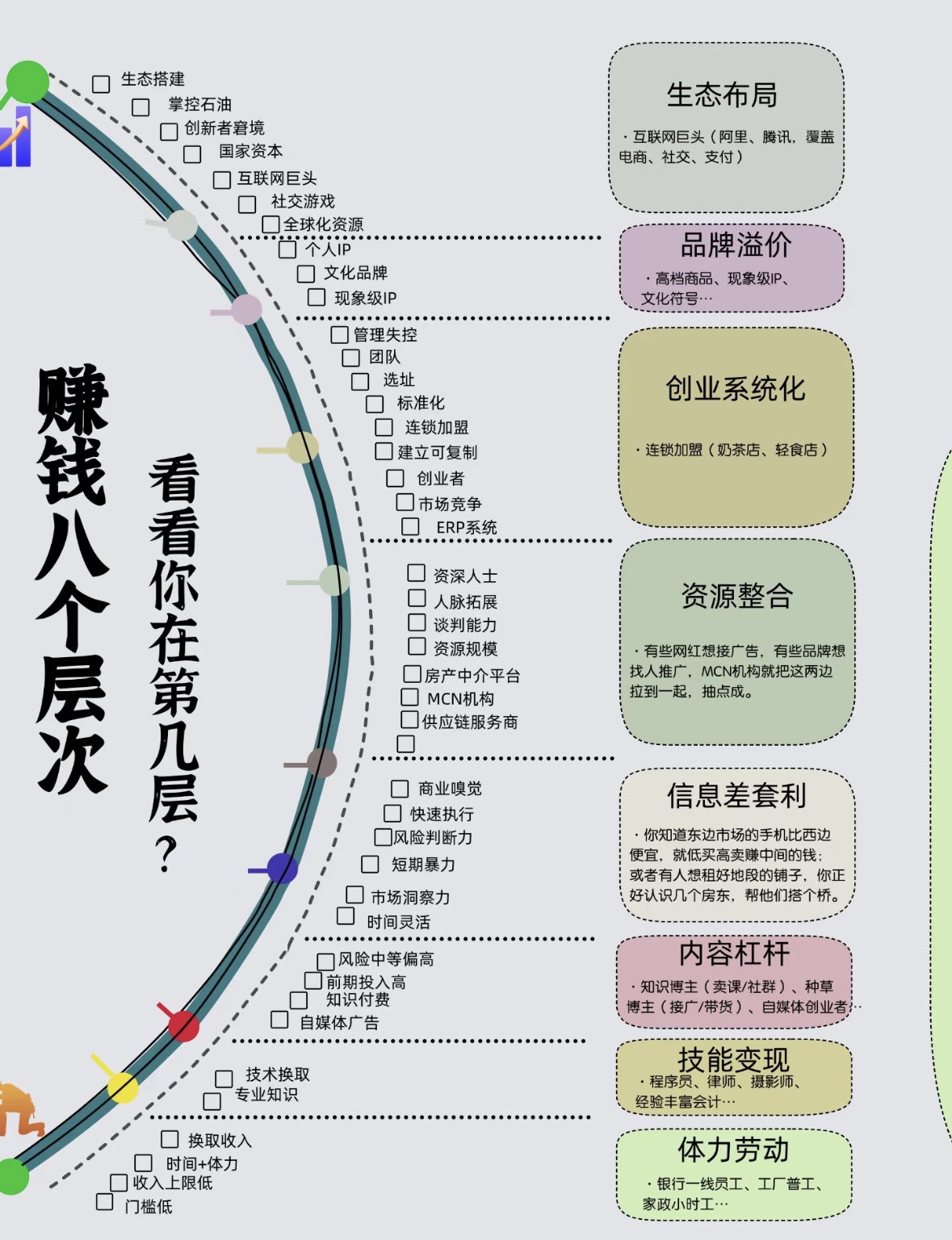 赚钱的八个层次