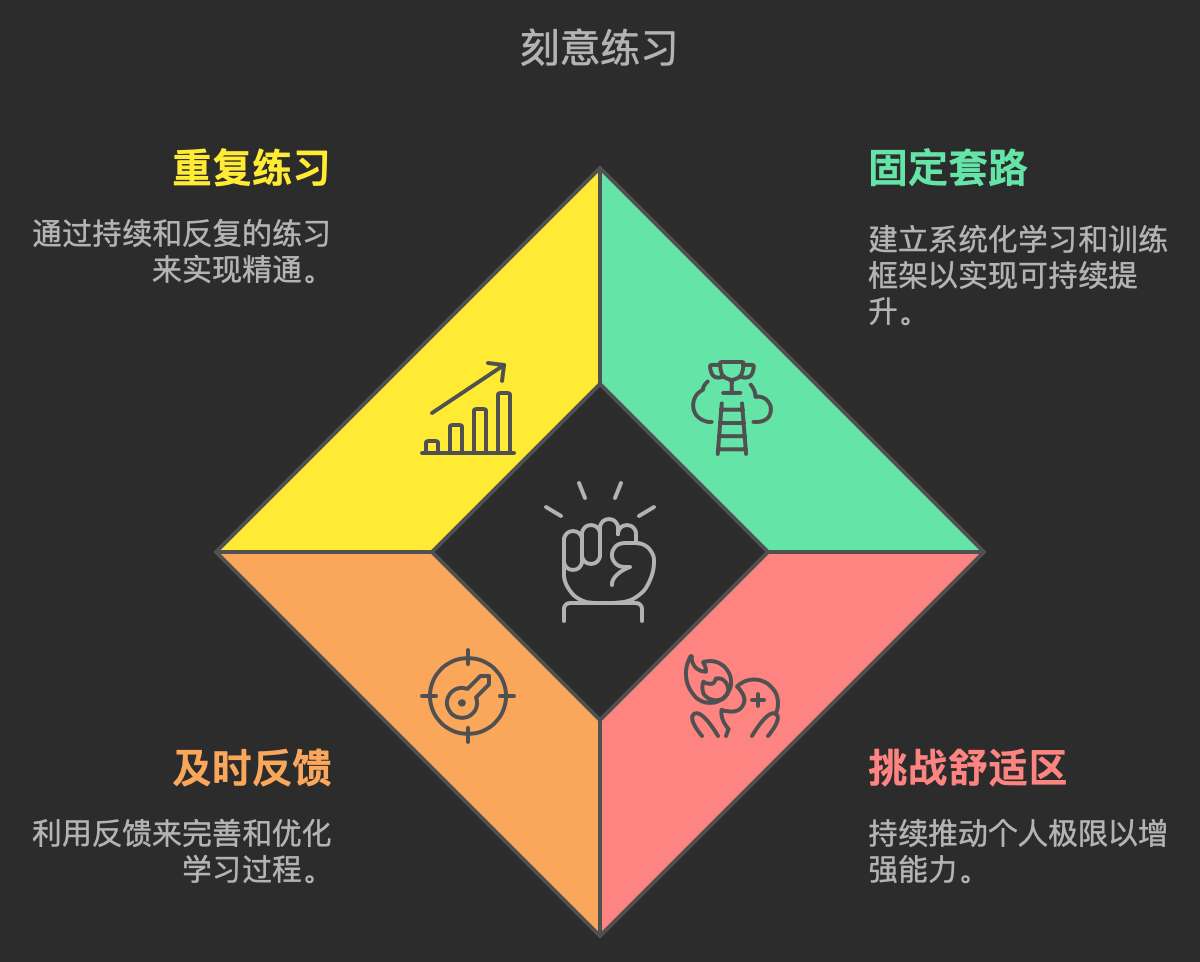 如果没有天赋，那就一直重复