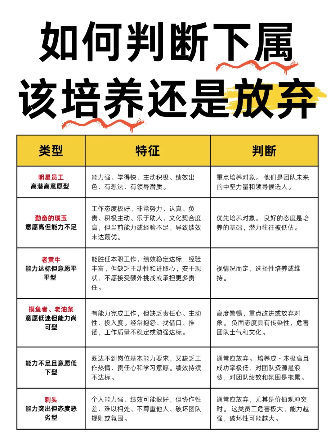 如何判断下属该培养还是放弃