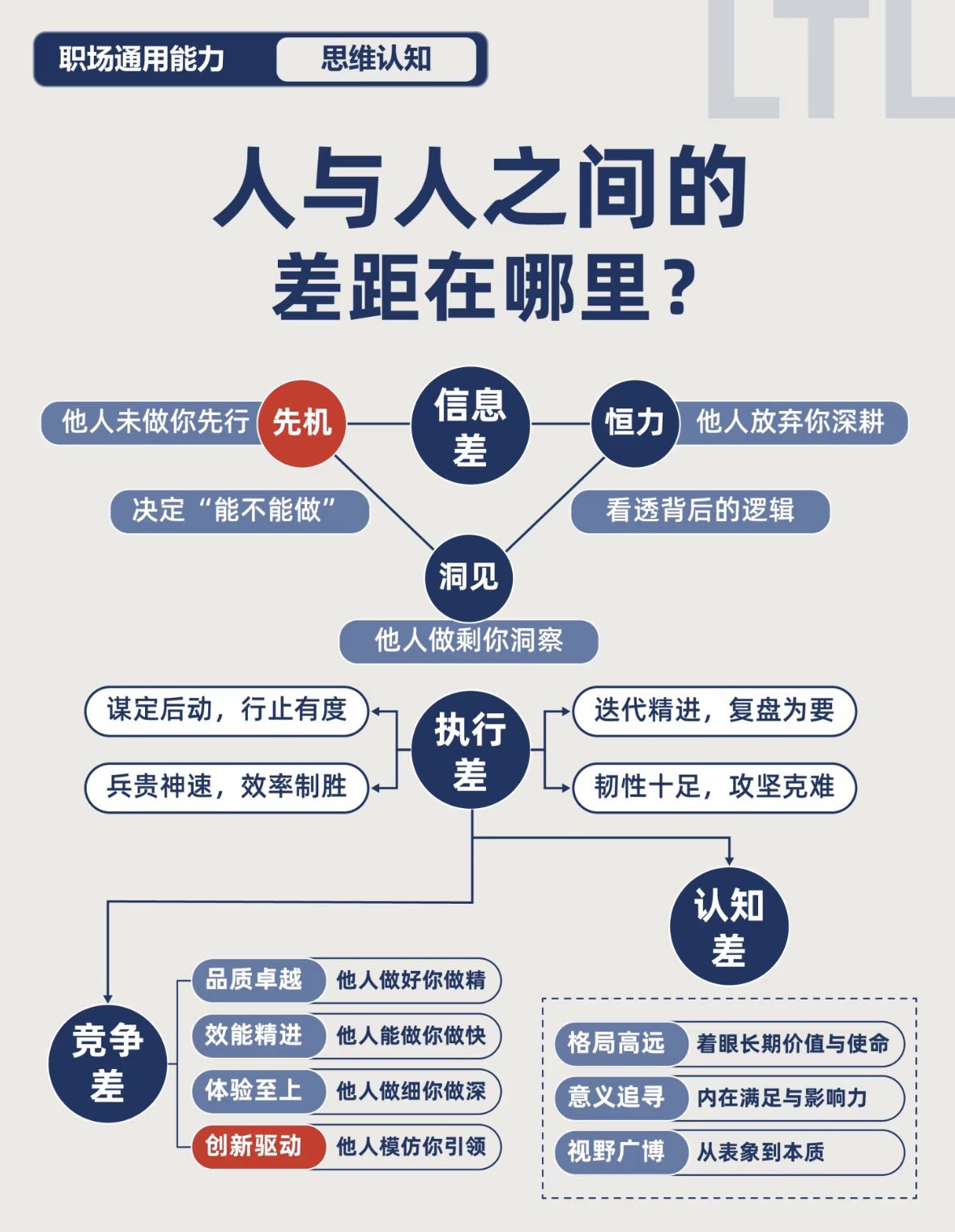 人与人之间的差距在哪里？