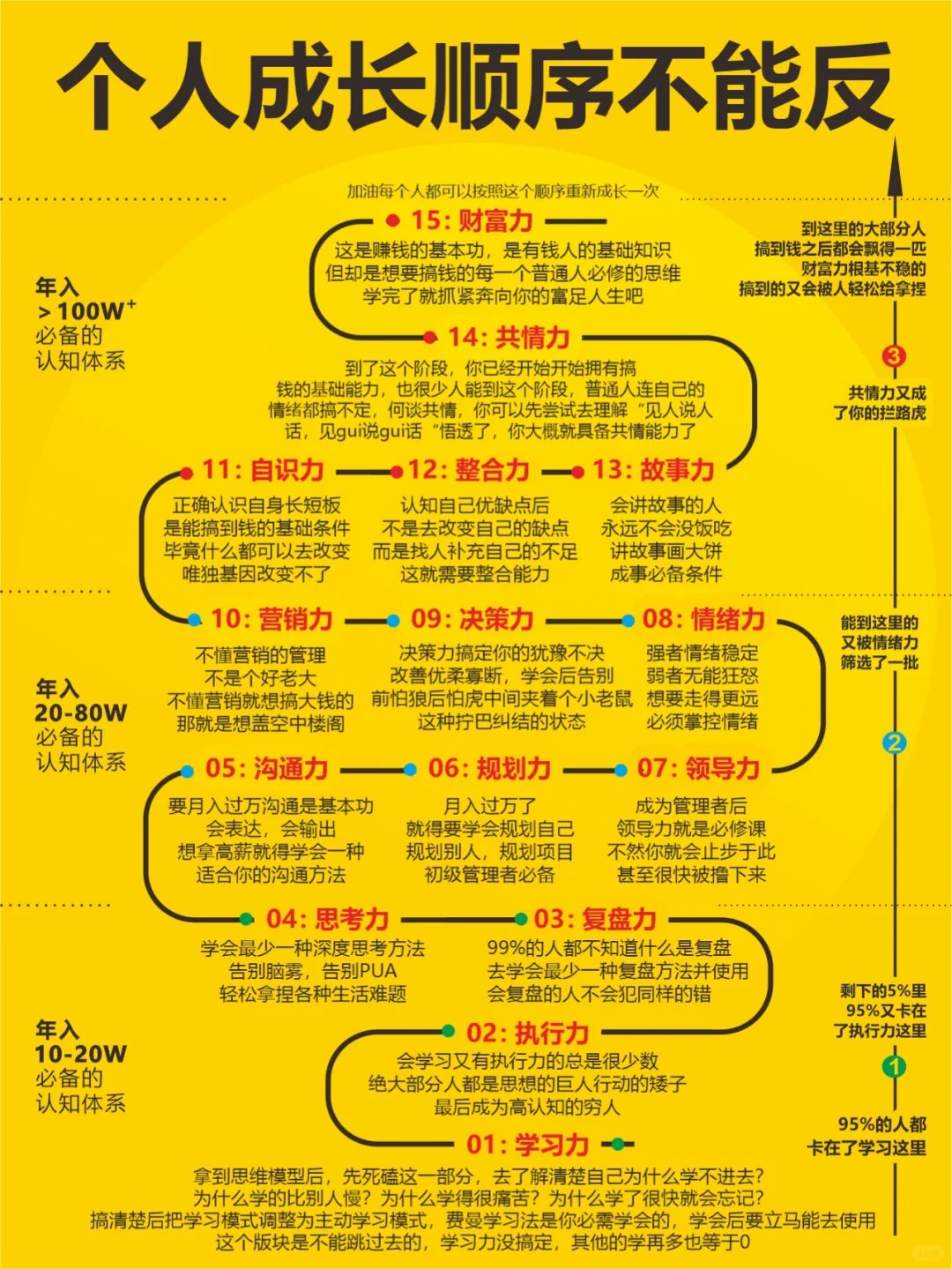 个人成长顺序不能反