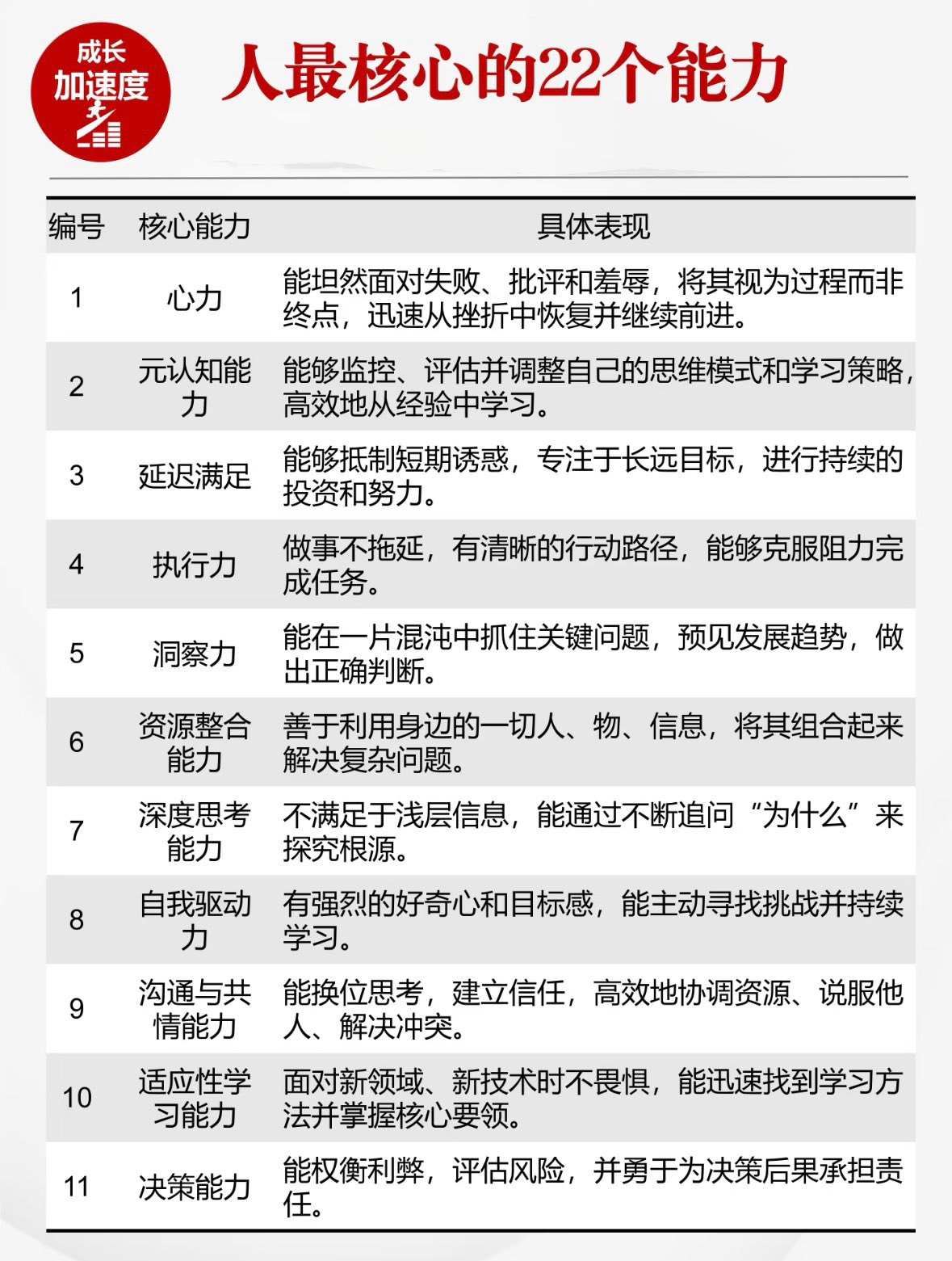 人最核心的22个能力