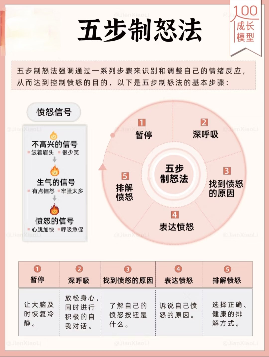 五步制怒法