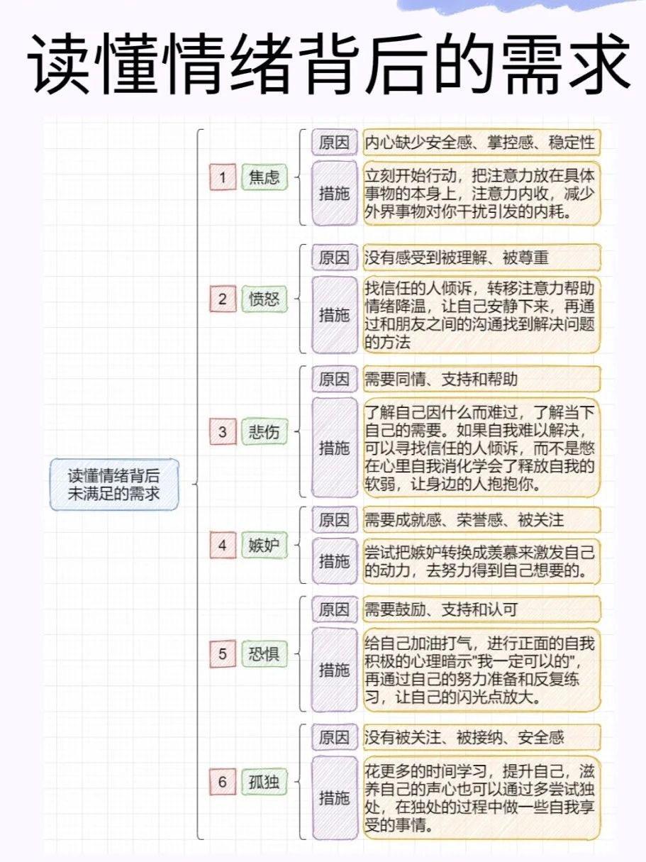 一张图读懂情绪背后的需求