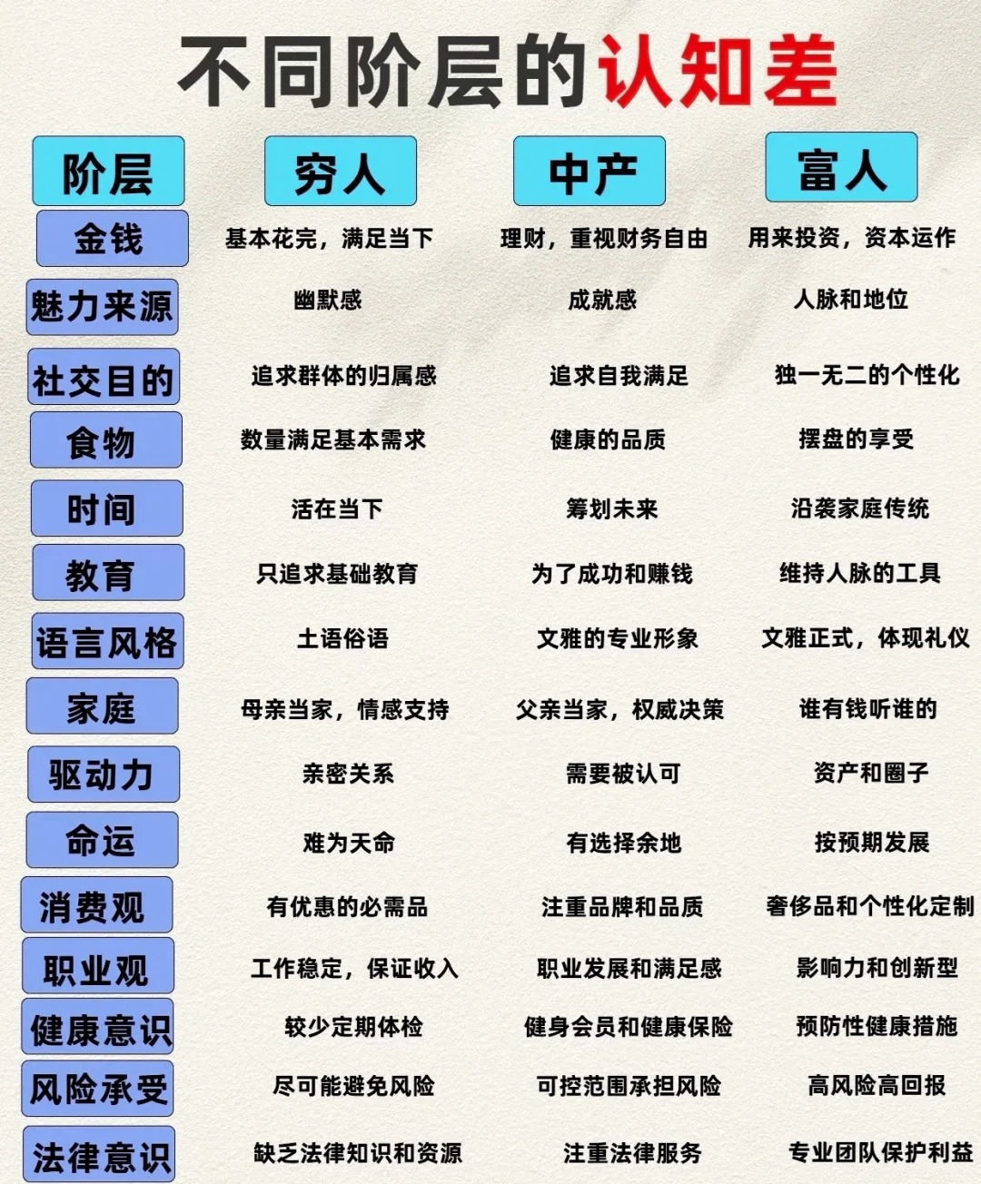 不同阶层的认知差