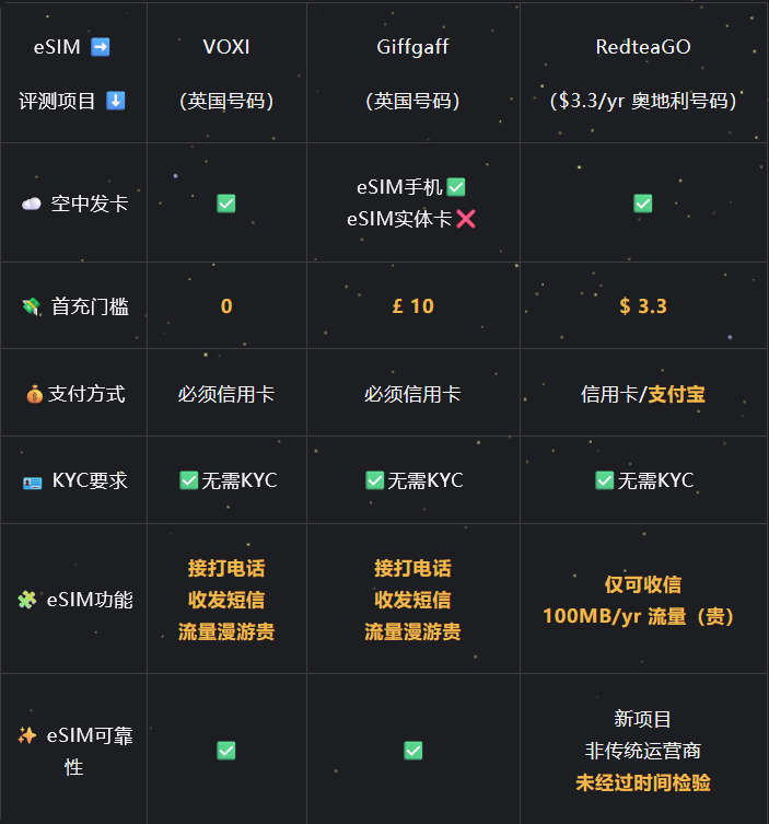 低门槛低成本的UK eSIM注册与保号指南