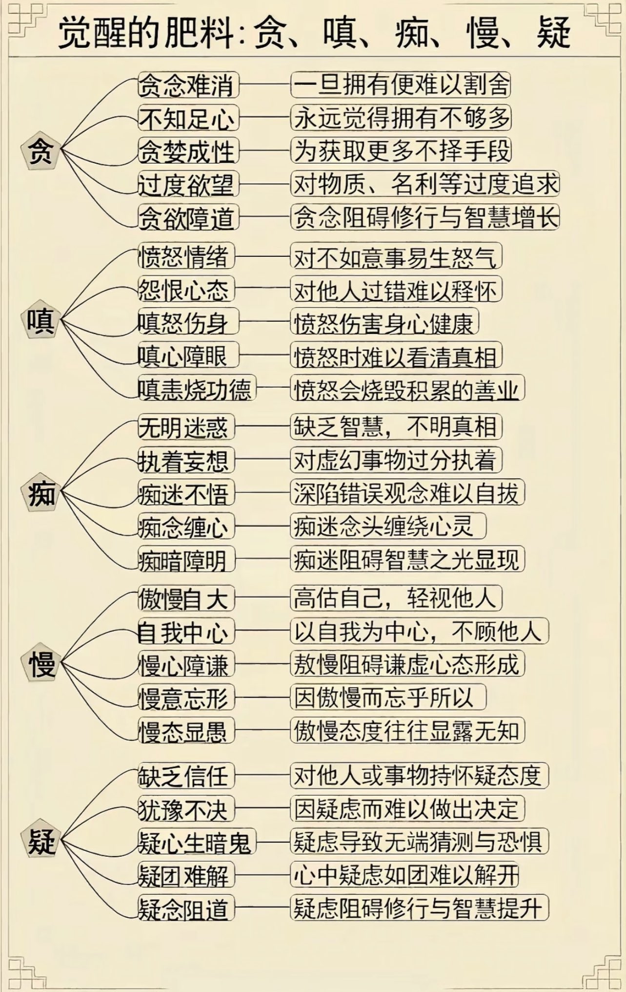 觉醒的肥料：贪、嗔、痴、慢、疑