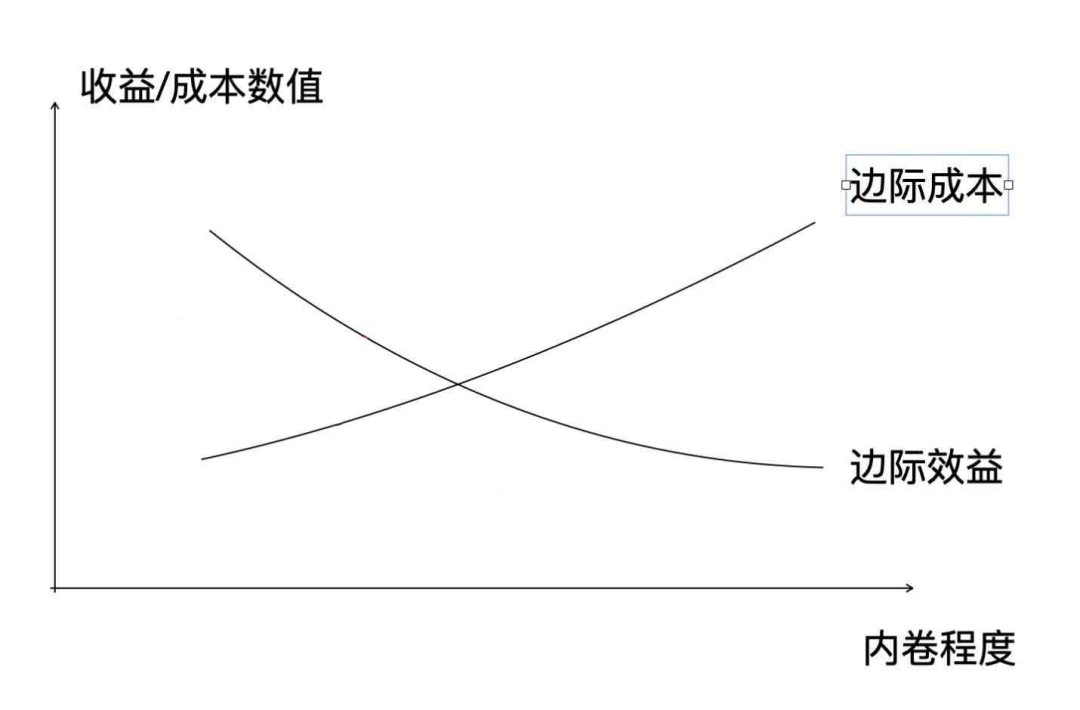 如何站在更高的层次破解内卷？