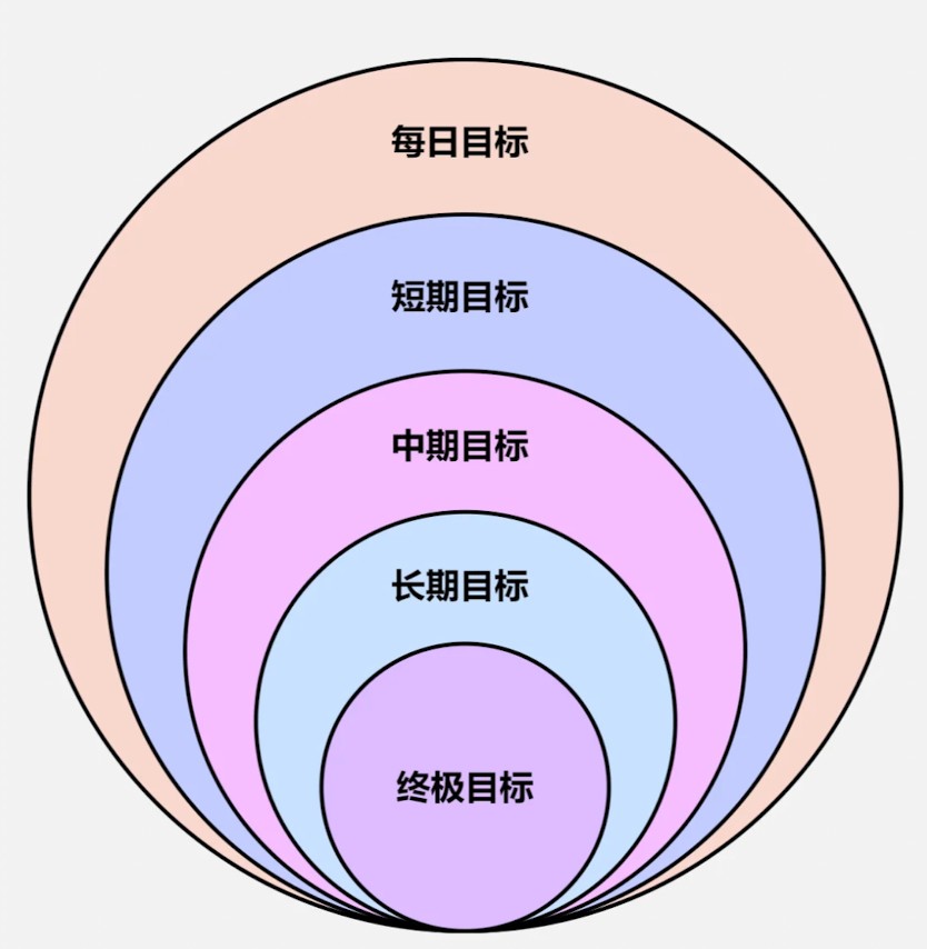 一个人内耗的最大原因：执行间隙太长