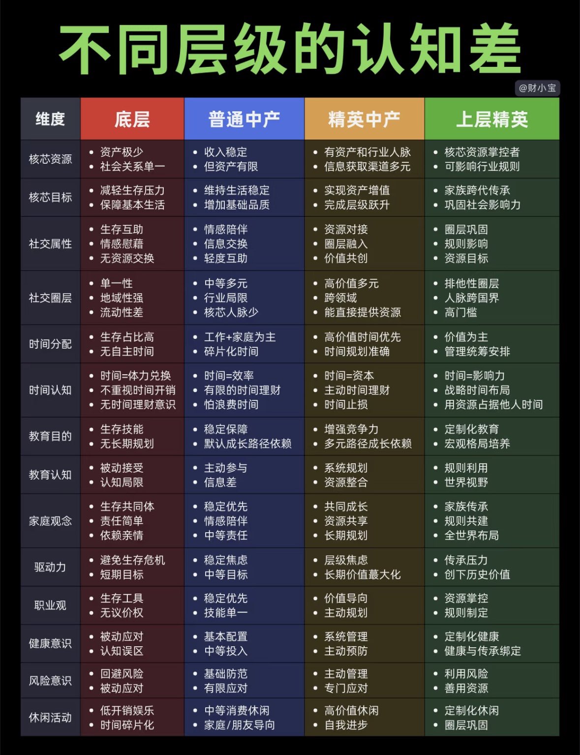不同层级的认知差