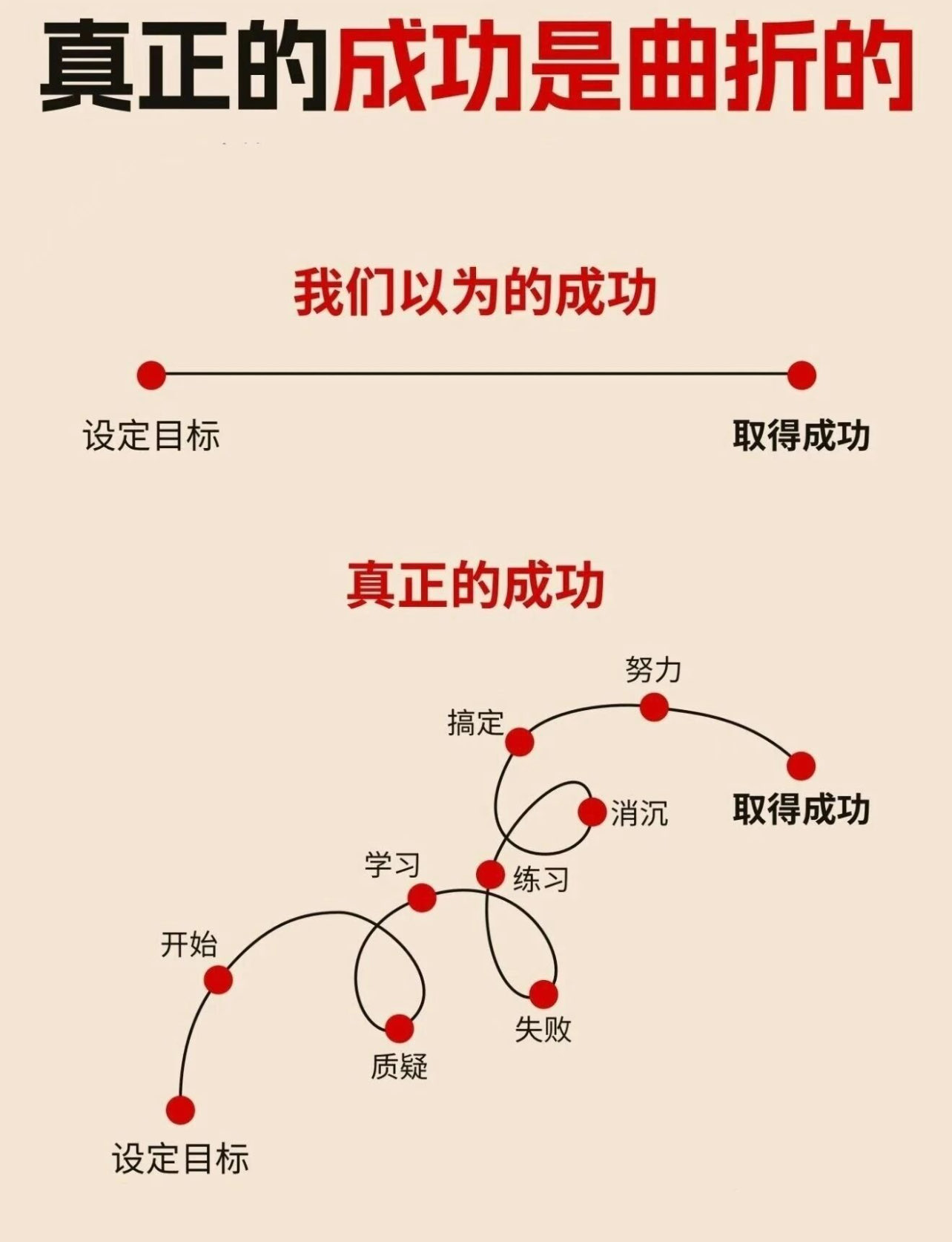 真正的成功是曲折的