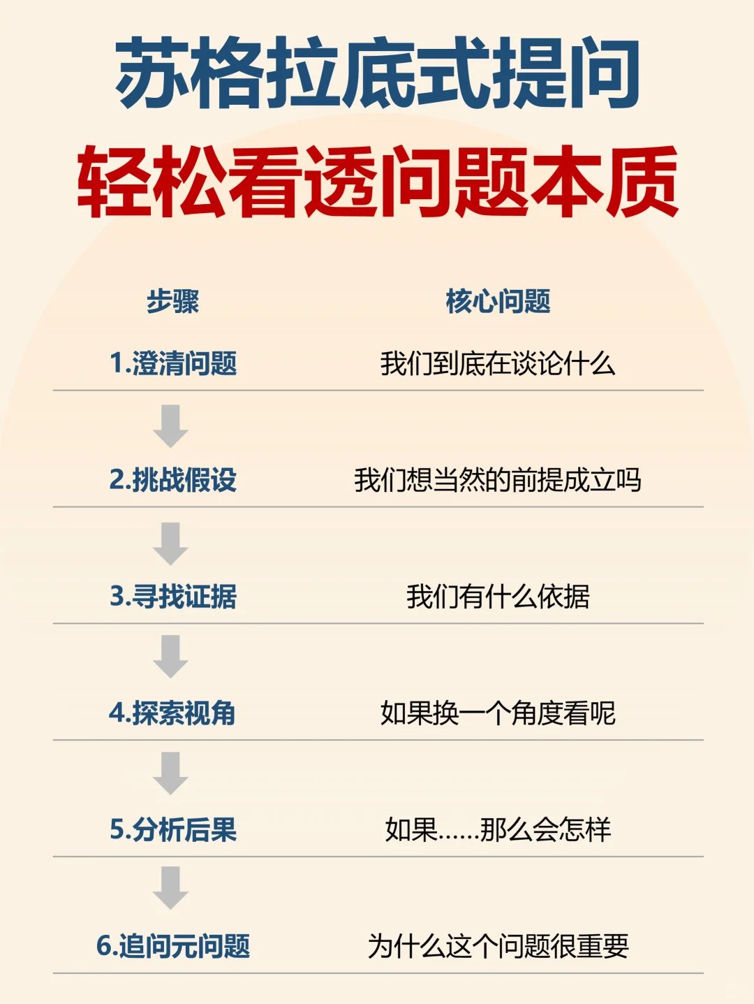 学会苏格拉底式提问，轻松看透问题本质！