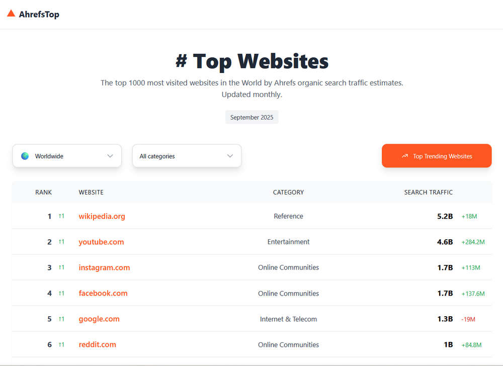 AhrefsTop，基于 Ahrefs 的流量估算模型的“全球前1000顶级站点排行榜”