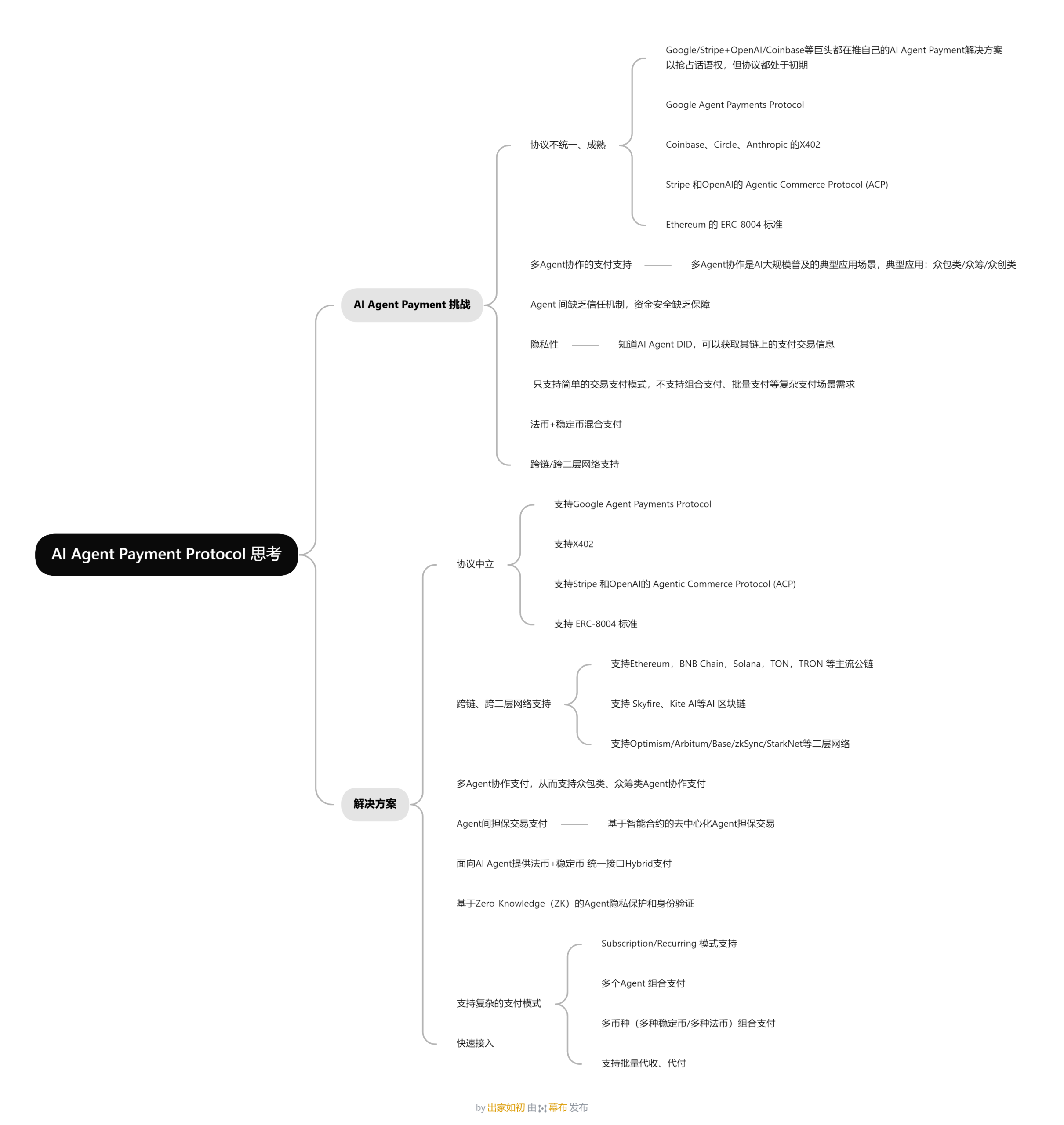 AI Agent Payment Protocol 思考