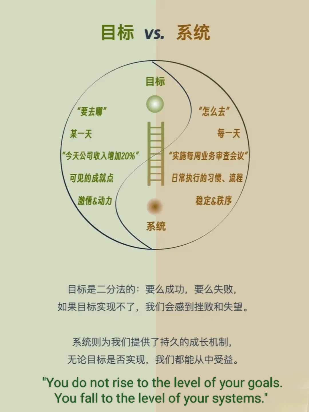 目标 vs.  系统