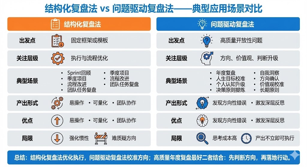 年终复盘方法论及工具汇总