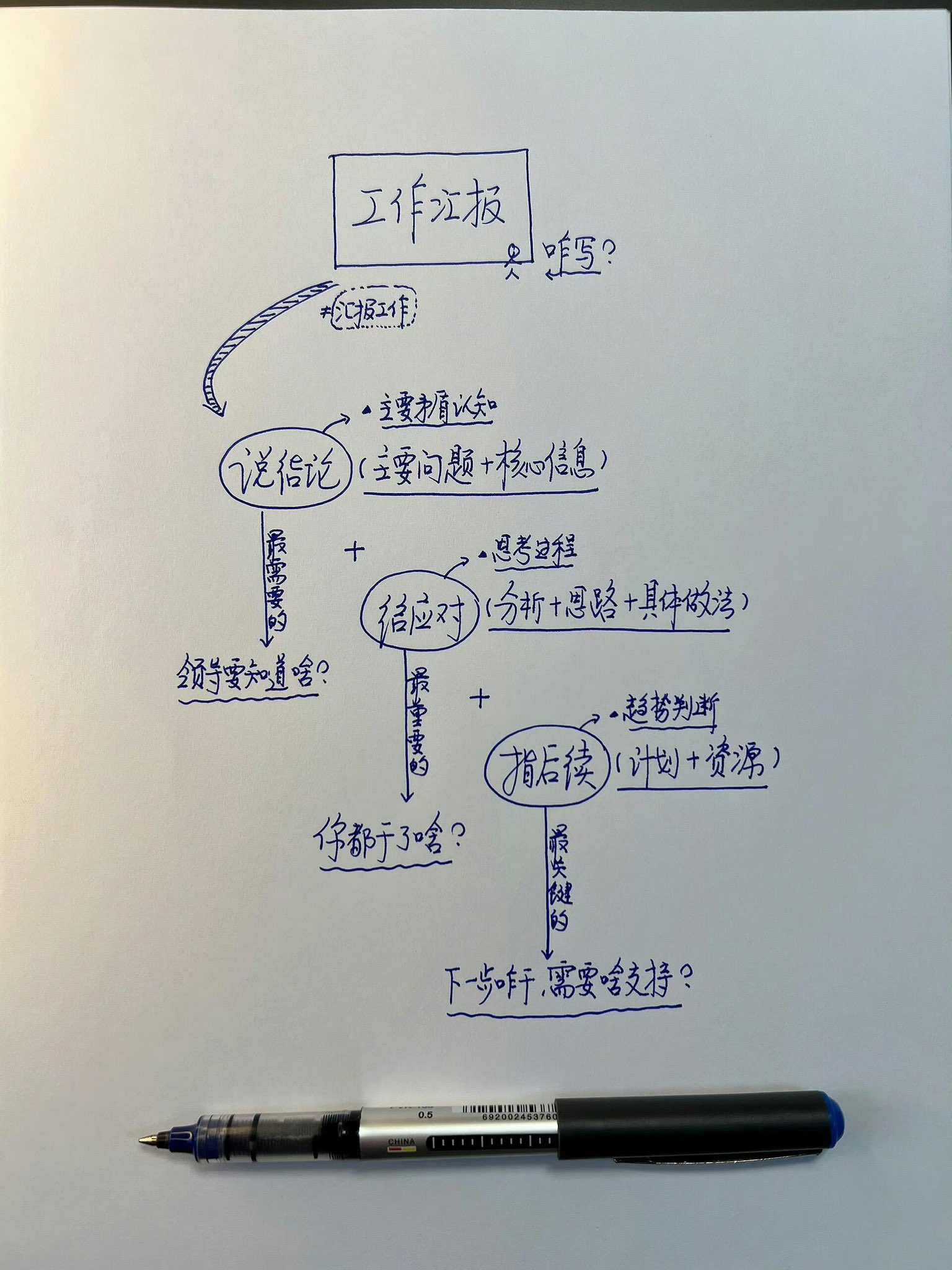 工作汇报的核心结构