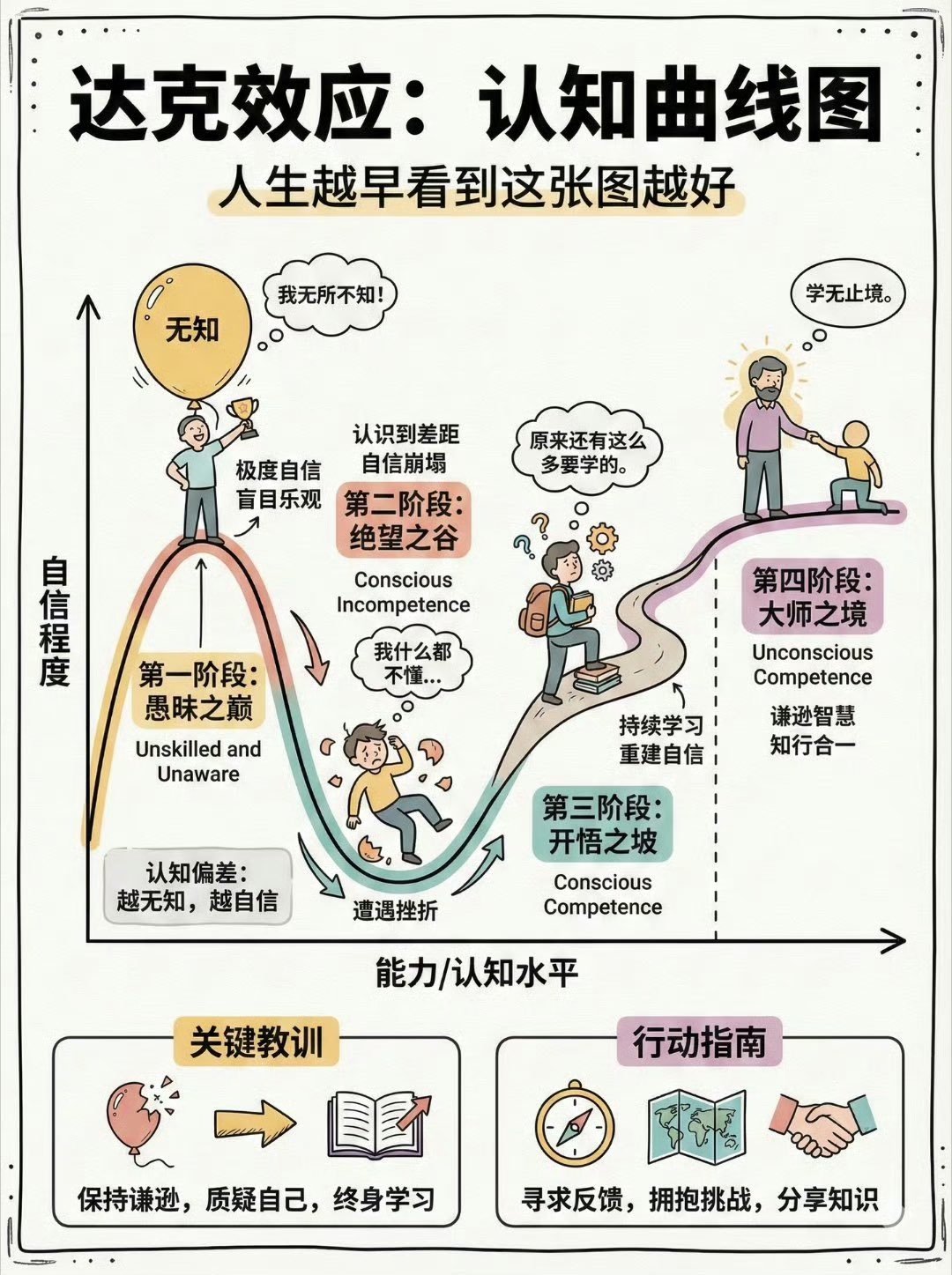 达克效应：认知曲线图，人生越早看到这张图越好