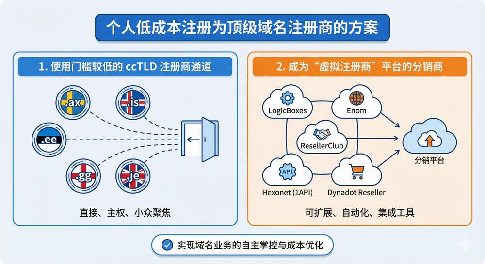 个人低成本注册为顶级域名注册商的方案