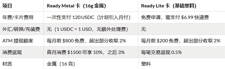 Ready卡开放安卓免费领取虚拟卡