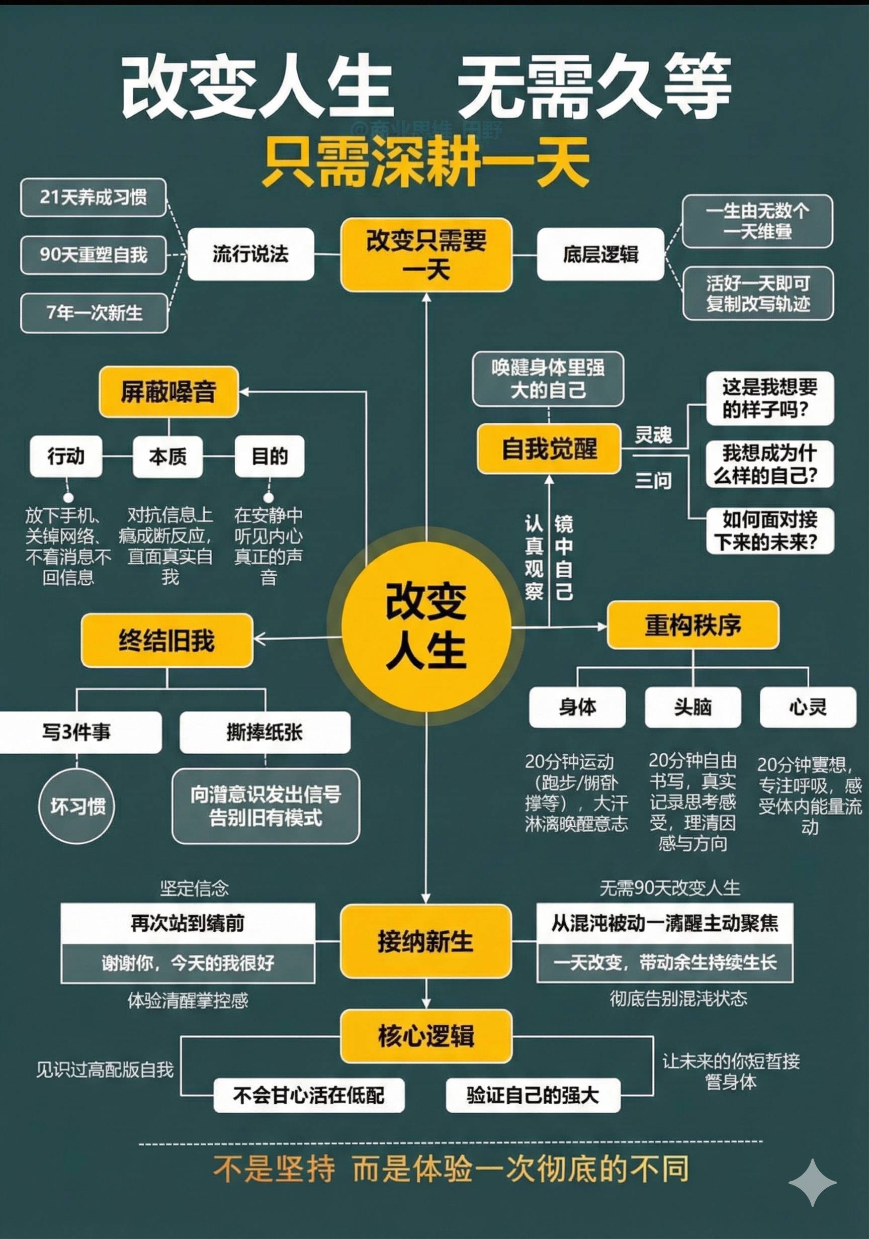 改变人生，无需久等，只需深耕一天