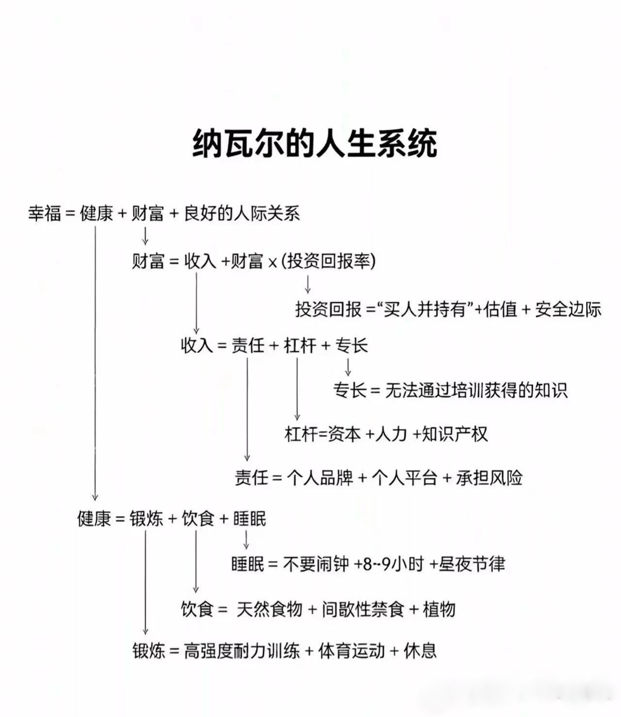 纳瓦尔的人生系统