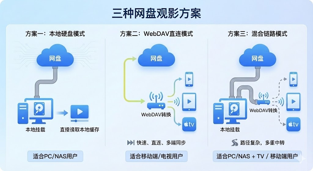 基于网盘的观影解决方案推荐