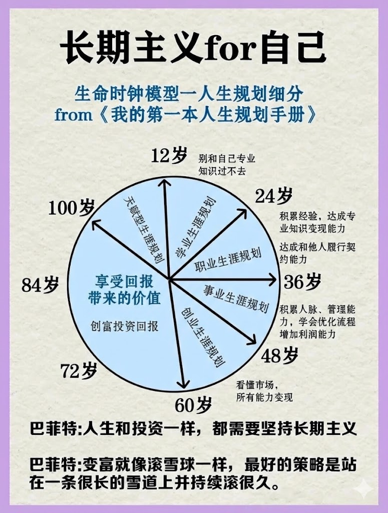 长期主义 for 自己