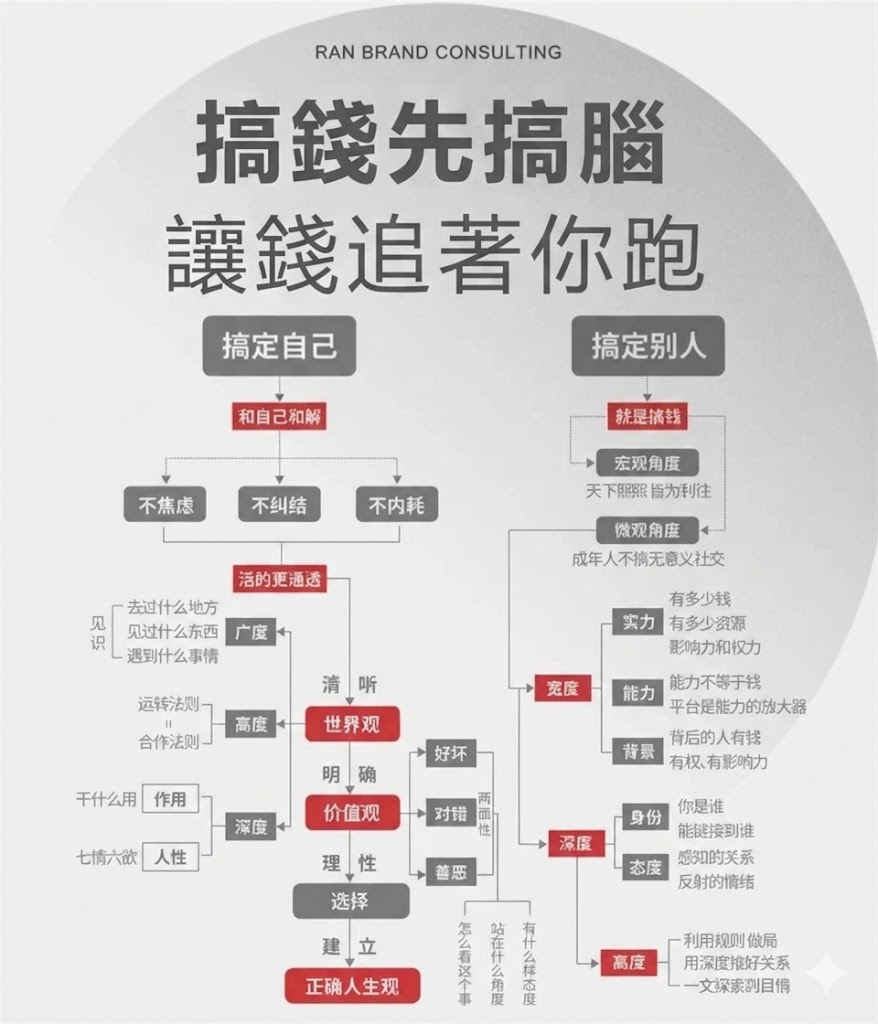 搞钱先搞脑，让钱追着你跑