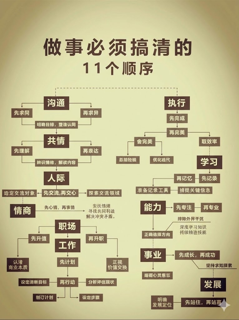 做事必须搞清楚11个顺序