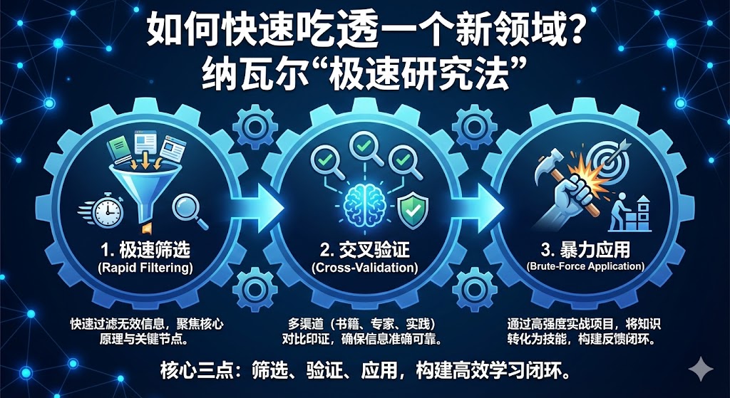 如何快速吃透一个新领域？看看纳瓦尔的“极速研究法”
