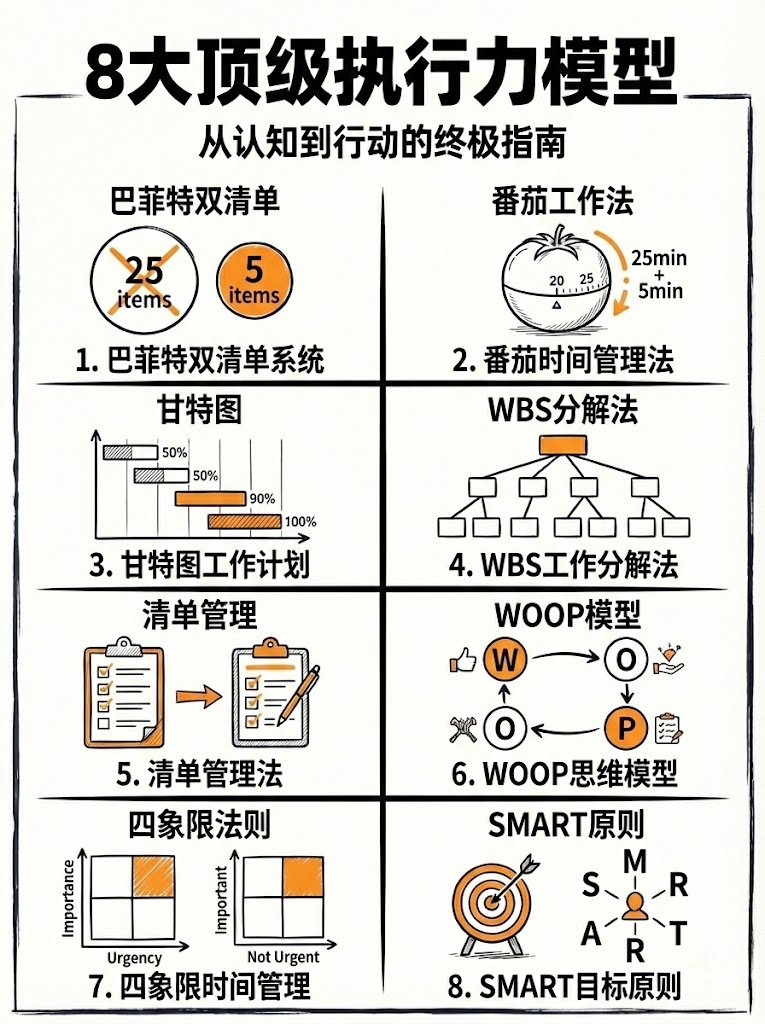 8大顶级执行力模型，从认知到行动的终极指南