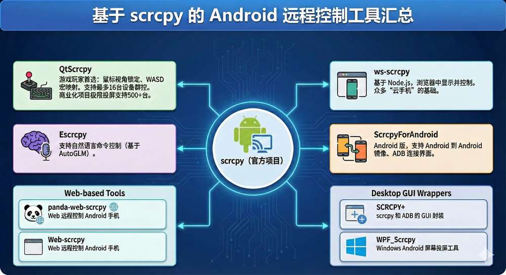 基于 scrcpy 的Android 远程控制工具汇总